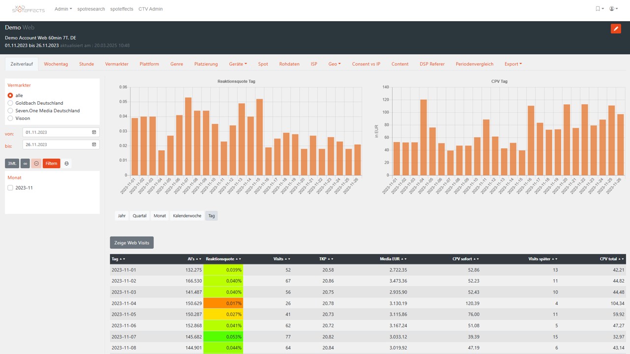 spoteffects Connected-TV Dashboard Zeitverlauf