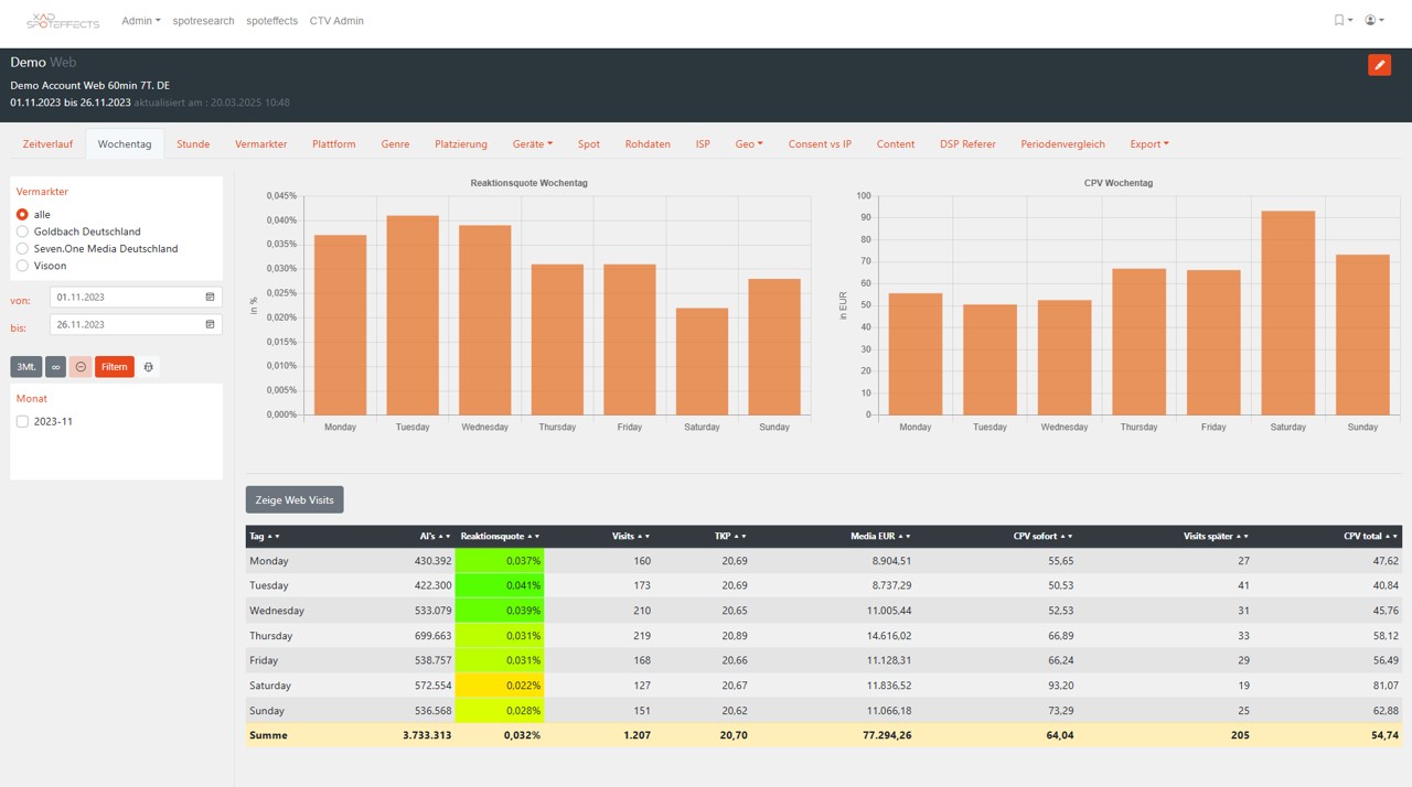 spoteffects Connected-TV Dashboard Wochentag