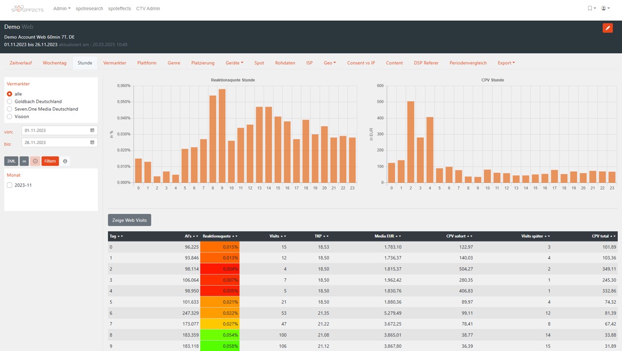 spoteffects Connected-TV Dashboard Stunde