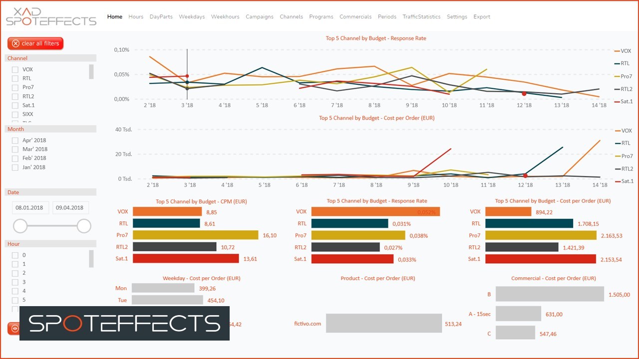 spoteffects Dashboard mit Performance-Charts