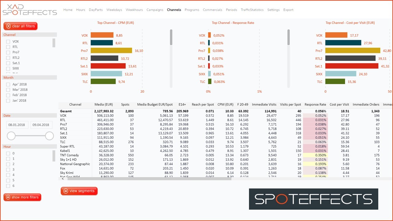 spoteffects Senderanalyse mit KPI-Tabelle
