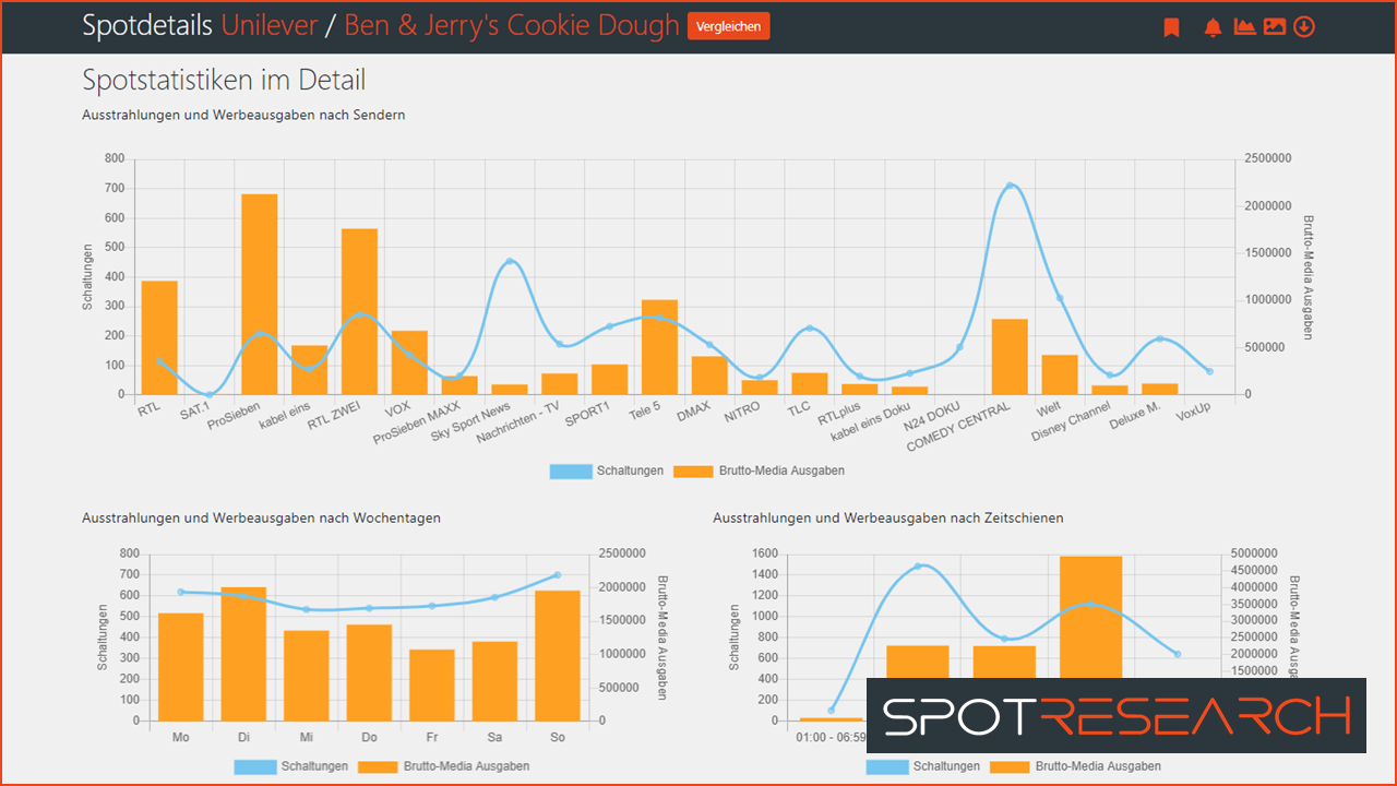 spotresearch Spotstatistiken im Detail